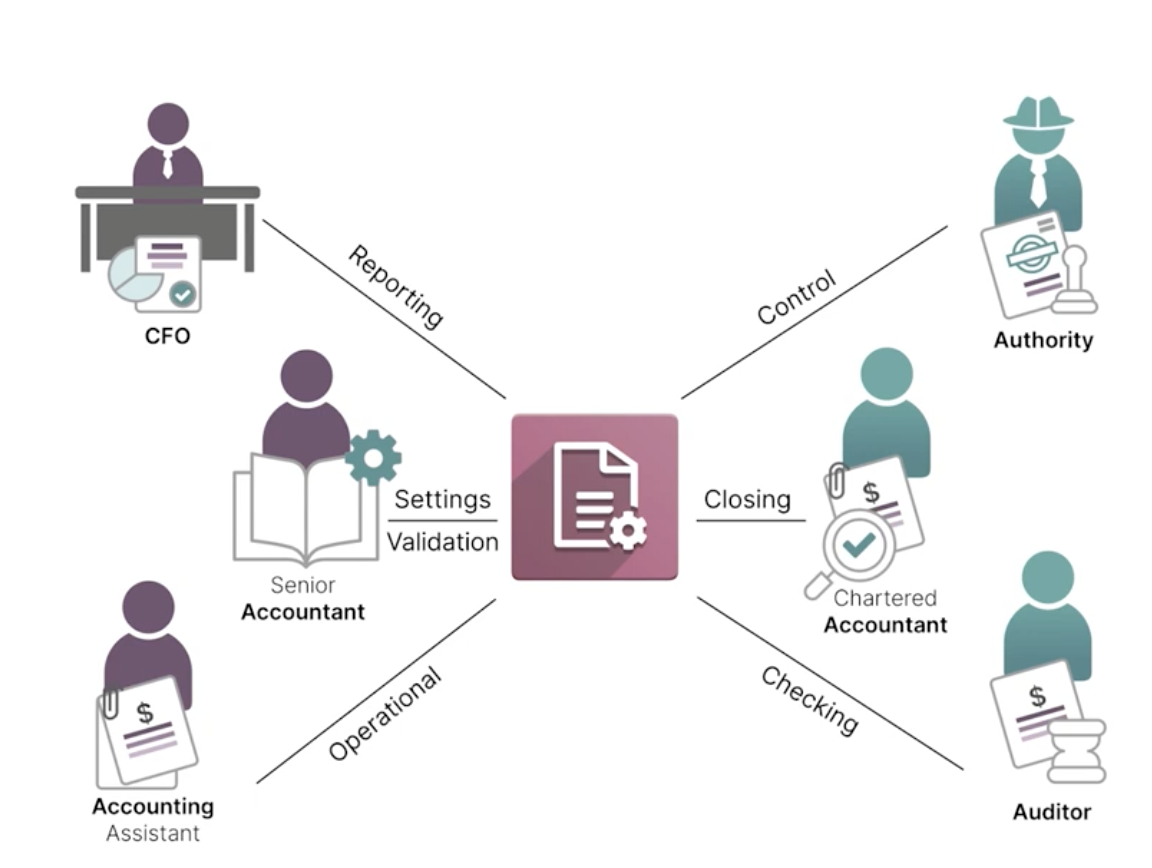 Accounting roles